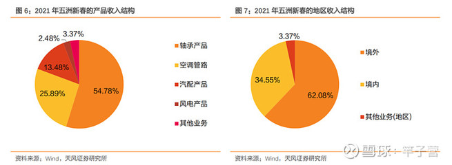 首次覆蓋 | 五洲新春:國(guó)內(nèi)精密軸承領(lǐng)航者,風(fēng)電滾子開啟全新增長(zhǎng)曲線【天風(fēng)機(jī)械】